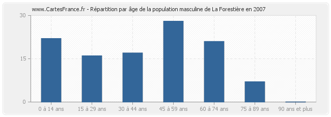 Répartition par âge de la population masculine de La Forestière en 2007